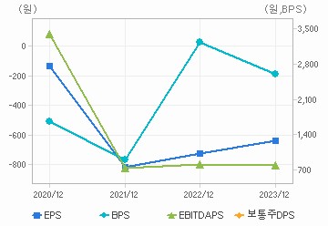 최근 4개년 연간 Per Share 지표: 자세한 내용은 클릭후 팝업창 참고