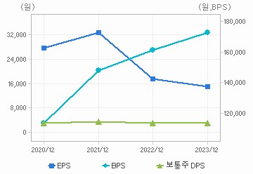 최근 4개년 연간 Per Share 지표: 자세한 내용은 클릭후 팝업창 참고