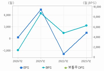 최근 4개년 연간 Per Share 지표: 자세한 내용은 클릭후 팝업창 참고