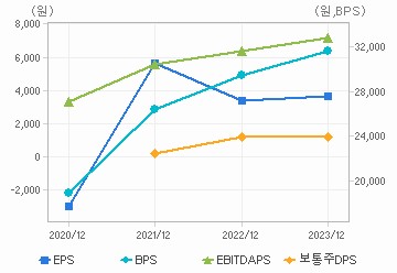 최근 4개년 연간 Per Share 지표: 자세한 내용은 클릭후 팝업창 참고