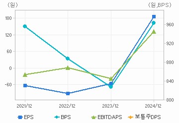최근 4개년 연간 Per Share 지표: 자세한 내용은 클릭후 팝업창 참고