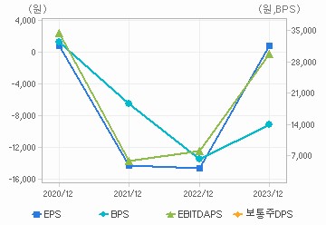 최근 4개년 연간 Per Share 지표: 자세한 내용은 클릭후 팝업창 참고