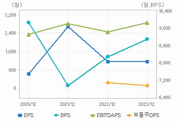 최근 4개년 연간 Per Share 지표: 자세한 내용은 클릭후 팝업창 참고