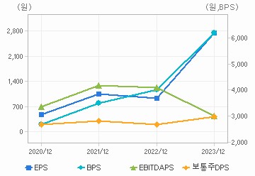 최근 4개년 연간 Per Share 지표: 자세한 내용은 클릭후 팝업창 참고