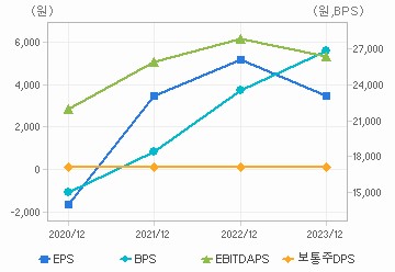 최근 4개년 연간 Per Share 지표: 자세한 내용은 클릭후 팝업창 참고