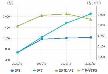 최근 4개년 연간 Per Share 지표: 자세한 내용은 클릭후 팝업창 참고