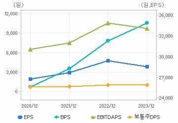 최근 4개년 연간 Per Share 지표: 자세한 내용은 클릭후 팝업창 참고