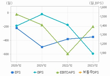 최근 4개년 연간 Per Share 지표: 자세한 내용은 클릭후 팝업창 참고