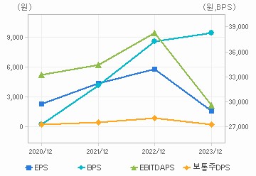 최근 4개년 연간 Per Share 지표: 자세한 내용은 클릭후 팝업창 참고