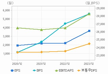 최근 4개년 연간 Per Share 지표: 자세한 내용은 클릭후 팝업창 참고