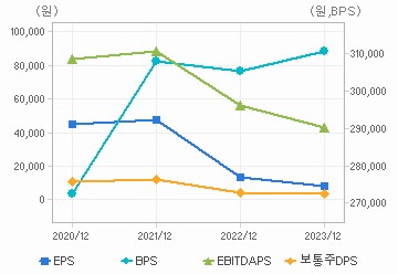 최근 4개년 연간 Per Share 지표: 자세한 내용은 클릭후 팝업창 참고