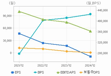 최근 4개년 연간 Per Share 지표: 자세한 내용은 클릭후 팝업창 참고