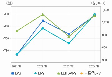 최근 4개년 연간 Per Share 지표: 자세한 내용은 클릭후 팝업창 참고