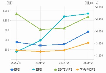 최근 4개년 연간 Per Share 지표: 자세한 내용은 클릭후 팝업창 참고