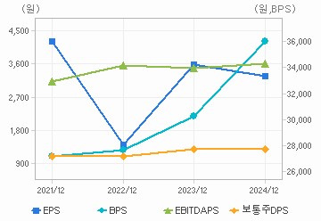 최근 4개년 연간 Per Share 지표: 자세한 내용은 클릭후 팝업창 참고