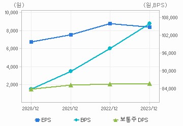 최근 4개년 연간 Per Share 지표: 자세한 내용은 클릭후 팝업창 참고