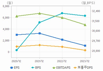 최근 4개년 연간 Per Share 지표: 자세한 내용은 클릭후 팝업창 참고