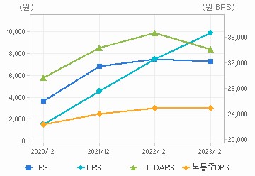 최근 4개년 연간 Per Share 지표: 자세한 내용은 클릭후 팝업창 참고