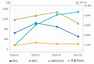 최근 4개년 연간 Per Share 지표: 자세한 내용은 클릭후 팝업창 참고