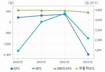 최근 4개년 연간 Per Share 지표: 자세한 내용은 클릭후 팝업창 참고