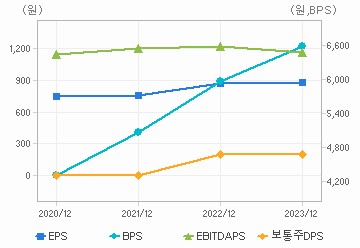 최근 4개년 연간 Per Share 지표: 자세한 내용은 클릭후 팝업창 참고