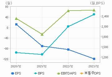 최근 4개년 연간 Per Share 지표: 자세한 내용은 클릭후 팝업창 참고