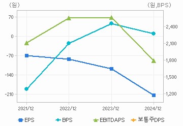 최근 4개년 연간 Per Share 지표: 자세한 내용은 클릭후 팝업창 참고