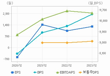 최근 4개년 연간 Per Share 지표: 자세한 내용은 클릭후 팝업창 참고