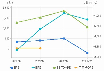 최근 4개년 연간 Per Share 지표: 자세한 내용은 클릭후 팝업창 참고