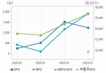 최근 4개년 연간 Per Share 지표: 자세한 내용은 클릭후 팝업창 참고