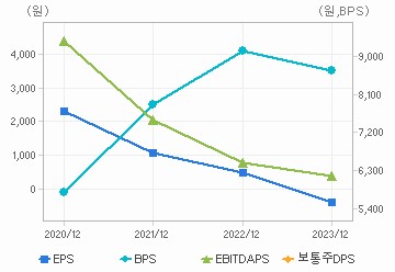 최근 4개년 연간 Per Share 지표: 자세한 내용은 클릭후 팝업창 참고