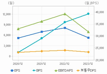 최근 4개년 연간 Per Share 지표: 자세한 내용은 클릭후 팝업창 참고