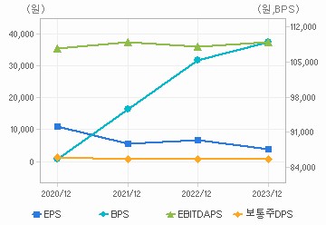 최근 4개년 연간 Per Share 지표: 자세한 내용은 클릭후 팝업창 참고