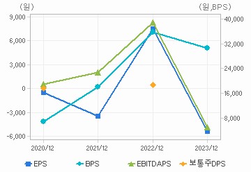 최근 4개년 연간 Per Share 지표: 자세한 내용은 클릭후 팝업창 참고