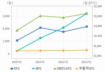 최근 4개년 연간 Per Share 지표: 자세한 내용은 클릭후 팝업창 참고