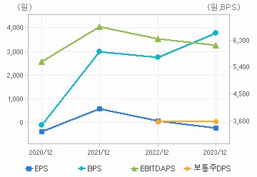 최근 4개년 연간 Per Share 지표: 자세한 내용은 클릭후 팝업창 참고