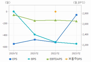 최근 4개년 연간 Per Share 지표: 자세한 내용은 클릭후 팝업창 참고