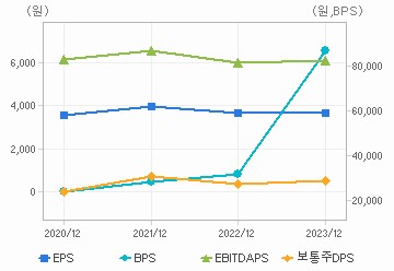 최근 4개년 연간 Per Share 지표: 자세한 내용은 클릭후 팝업창 참고