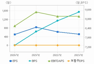 최근 4개년 연간 Per Share 지표: 자세한 내용은 클릭후 팝업창 참고