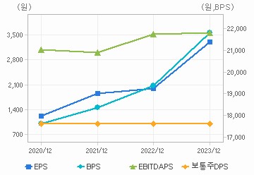 최근 4개년 연간 Per Share 지표: 자세한 내용은 클릭후 팝업창 참고