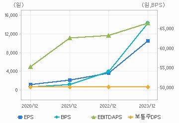 최근 4개년 연간 Per Share 지표: 자세한 내용은 클릭후 팝업창 참고