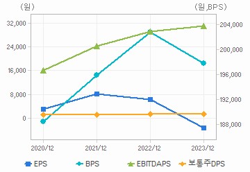 최근 4개년 연간 Per Share 지표: 자세한 내용은 클릭후 팝업창 참고