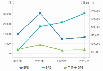 최근 4개년 연간 Per Share 지표: 자세한 내용은 클릭후 팝업창 참고