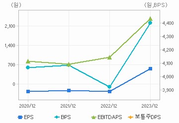 최근 4개년 연간 Per Share 지표: 자세한 내용은 클릭후 팝업창 참고