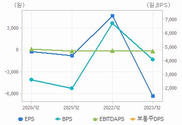 최근 4개년 연간 Per Share 지표: 자세한 내용은 클릭후 팝업창 참고