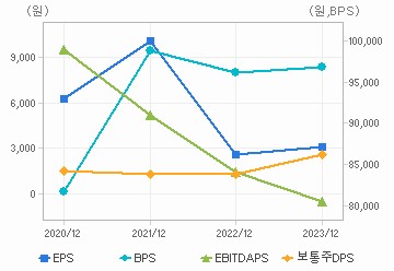 최근 4개년 연간 Per Share 지표: 자세한 내용은 클릭후 팝업창 참고