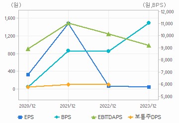 최근 4개년 연간 Per Share 지표: 자세한 내용은 클릭후 팝업창 참고