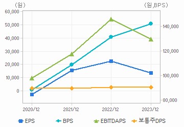 최근 4개년 연간 Per Share 지표: 자세한 내용은 클릭후 팝업창 참고