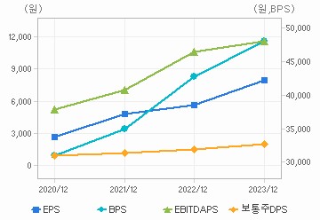 최근 4개년 연간 Per Share 지표: 자세한 내용은 클릭후 팝업창 참고