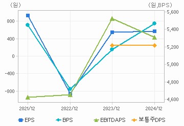최근 4개년 연간 Per Share 지표: 자세한 내용은 클릭후 팝업창 참고